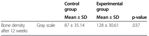 Table 6 Bone density comparative evaluation after12 weeks in CT view