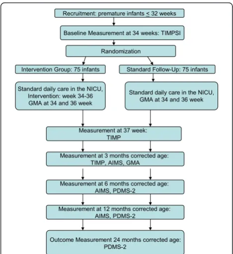 Figure 1 Flowchart of the quantitative study, part one