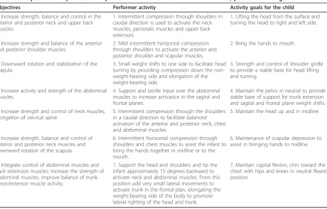 Table 1 The protocol for promotion of postural and selective control of movements, supine and sidelying