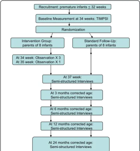 Figure 2 Flowchart of the qualitative study, part two.