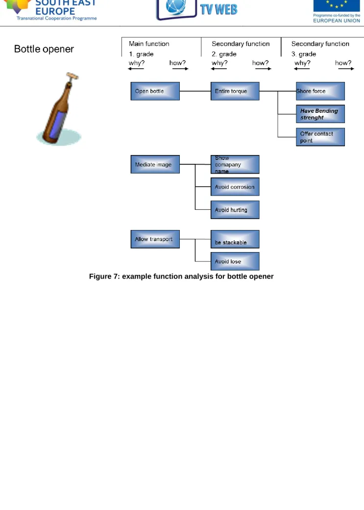 Figure 7: example function analysis for bottle opener 