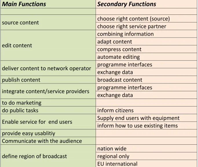 Figure 9: function tree for WEB TV 