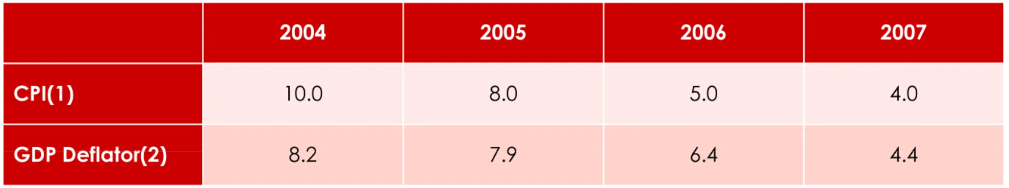 Figure given for 2005 is year-end target and figures given for other years are the  year-end projections.