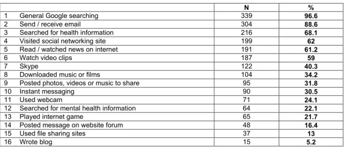 Table 4: Parents’ use of the internet in the previous month 