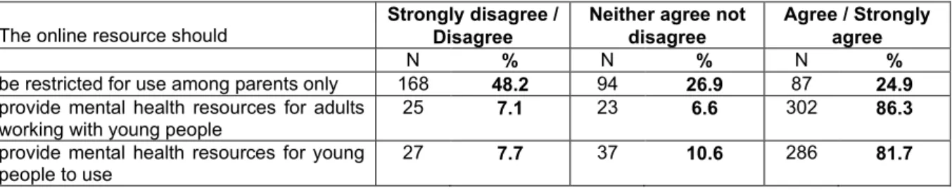 Table 11: Parents’ views on whom the resource should provide information and support to 