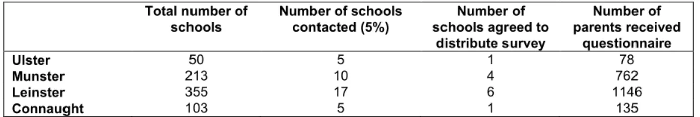 Table 1: Parent questionnaire study sample 