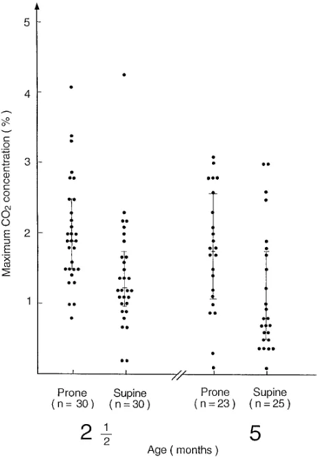 Fig 1.Maximum CO2 concentrations registered during proneand supine sleep while the head was covered