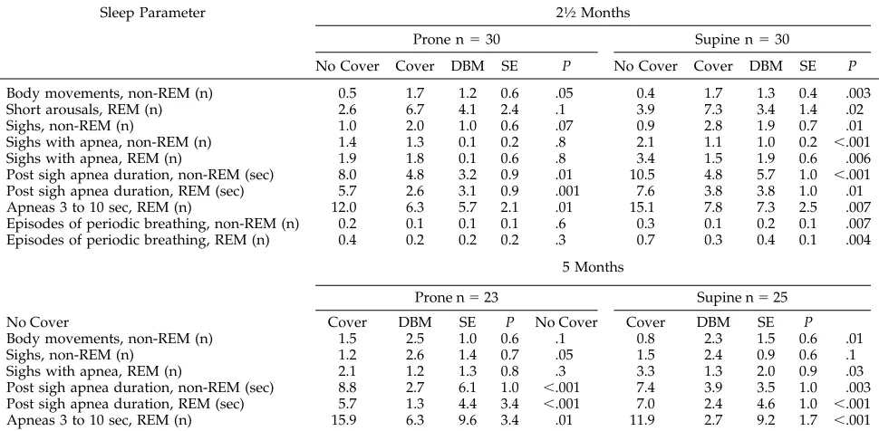 TABLE 2.Comparison of Sleep Behavior Before and After Covering the Head With the Duvet During Prone and Supine Sleep