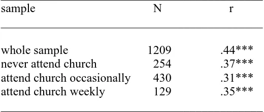 Table 3  Correlations between attitude toward Christianity and new age belief 
