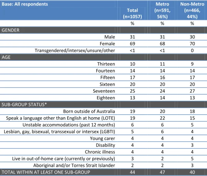 Figure 2: Online Sample Profile   Base: All respondents 