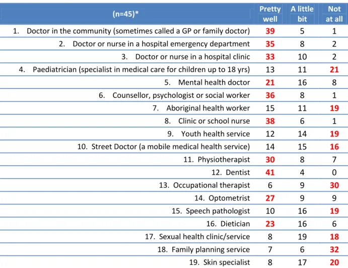 Figure 4: Self-reported knowledge of health services – focus groups 