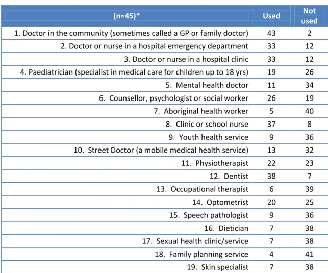 Figure 6: Self-reported health services accessed – focus groups 