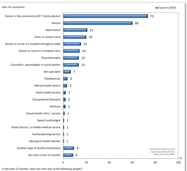 Figure 11: Types of Services accessed - Health professionals seen 