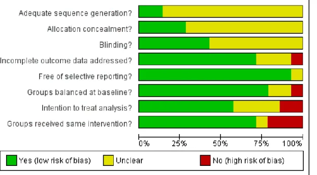 Figure 3. Methodological quality graph: review authors’ judgements about each methodological quality item presented as percentages across all included studies.