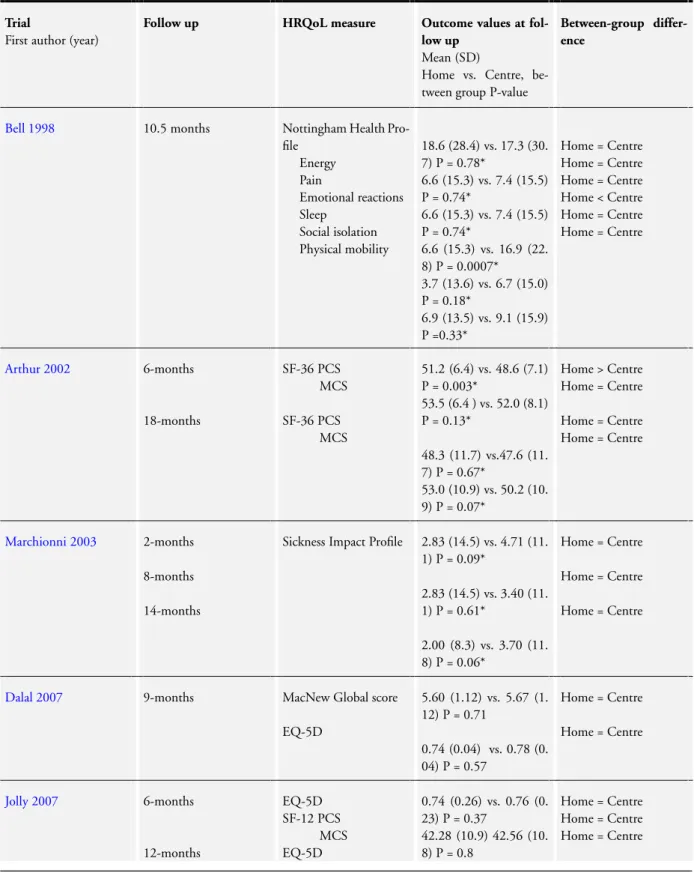 Table 1. Summary of HRQoL scores at follow up for home- and centre-based settings