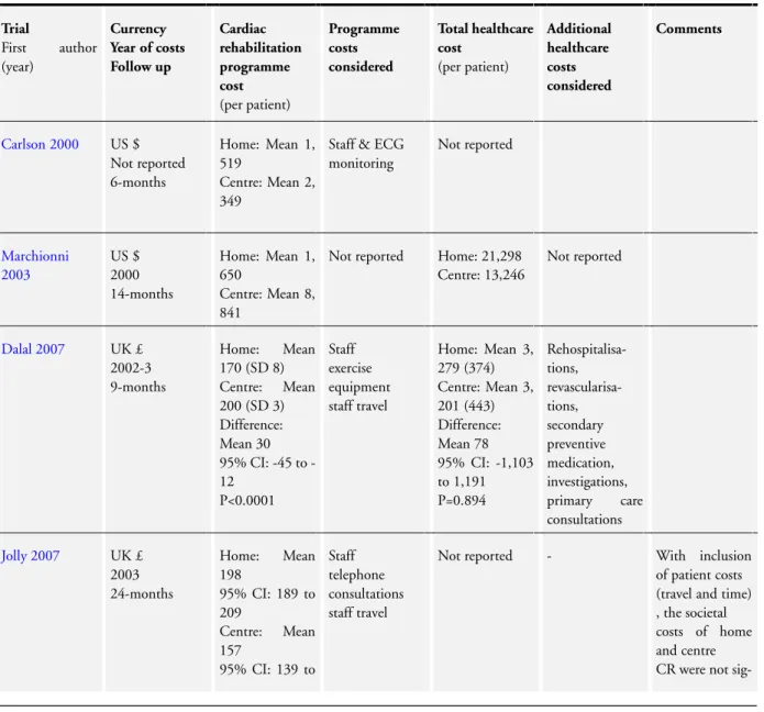 Table 2. Summary of adherence at follow up in home- and centre-based settings (Continued)