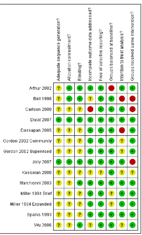 Figure 2. Methodological quality summary: review authors’ judgements about each methodological quality item for each included study.