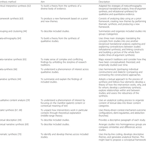 Table 5 Qualitative synthesis methods