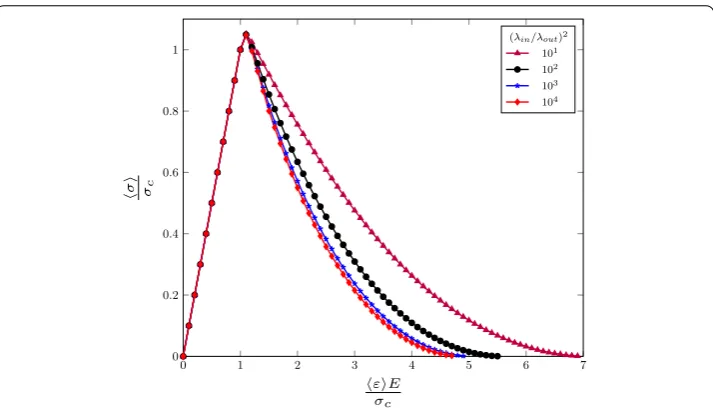 Fig. 4 Eﬀect of the interface condition at the edges of the interphase on the global stress–strain response
