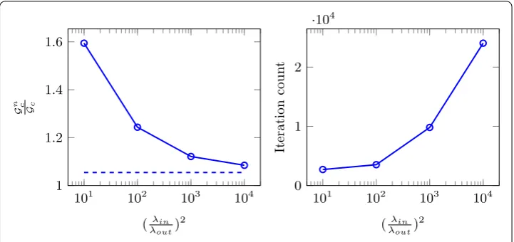 Fig. 5 The reduction of fracture energy error (left) and increase in linear iterations (right) as a function oflength scale contrast