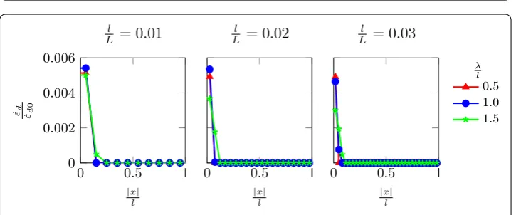 Fig. 6 Nonlocal damage φnl distribution at ⟨ε⟩Eσc = 4 of the gradient damage model for diﬀerent interphasethicknesses and nonlocal length scales
