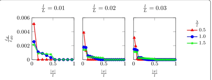Fig. 9 Normalised damage opening rates distribution at ⟨ε⟩Eσc = 4 of the integral averaging model fordiﬀerent interphase thicknesses and nonlocal length scales
