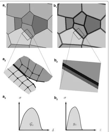 Fig. 1 Methodology for modelling a polycrystalline interface in ﬁnite element method (polycrystal with interfacial bands representing the sharp interfaces