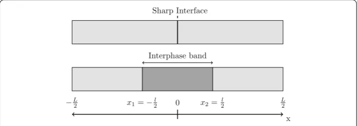 Fig. 2 1D bar with an interphase band (bottom) representation of a central sharp interface (top)
