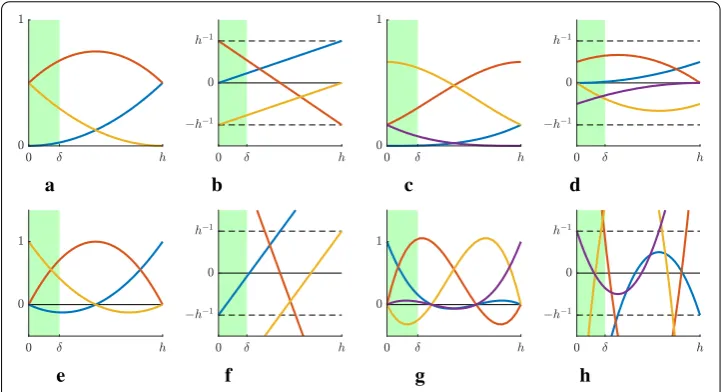 Fig. 2 B-spline (top row) and Lagrange (bottom row) basis functions of orderintersectingC p = 2, 3 in a 1D element �