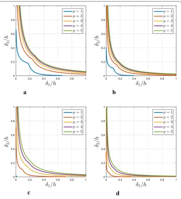 Fig. 4 Illustrations of the basis function intersection condition (hsplines of polynomial order51) in energy norm and (96) in max norm for p = 1, 2, 