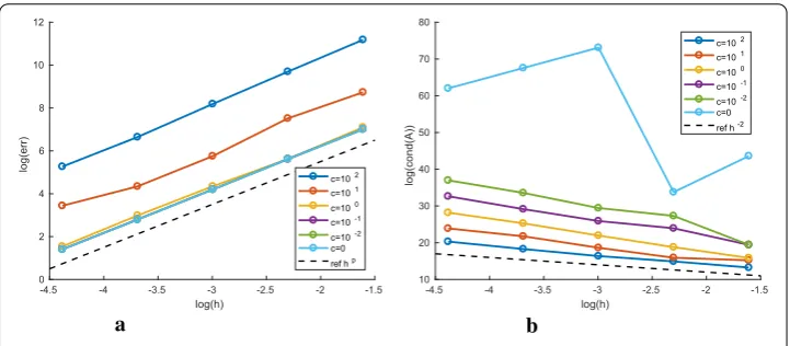 Fig. 10 Convergence infull approximation space ( ||| · |||h norm and condition numbers for the manufactured problem using basisremoval with C1Q2-spline basis