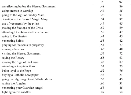 Table 2. Traditional Catholic Orientation Scale: item rest of scale correlations and item endorsement