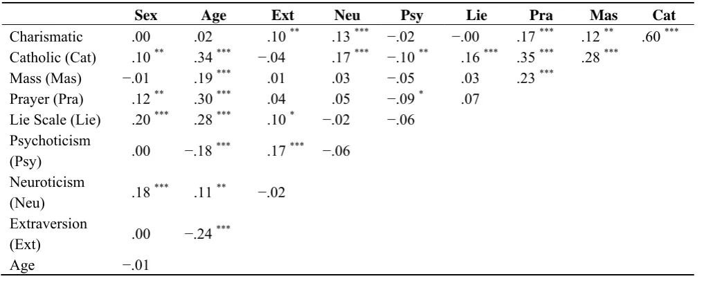 Table 4. Partial correlation matrix, controlling for sex and age. 