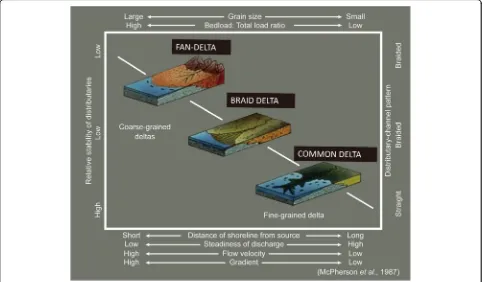 Fig. 5 A comparison of coarse-grained deltas and fine-grained deltas based on distributary-channel patterns and stability, sediment load and size,stream gradient and velocity, and other properties