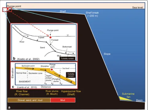 Fig. 3“based on flume experiments conducted using fresh water as standing body, showing transformation of river current into turbidity current at plungepoint (red filled circle)