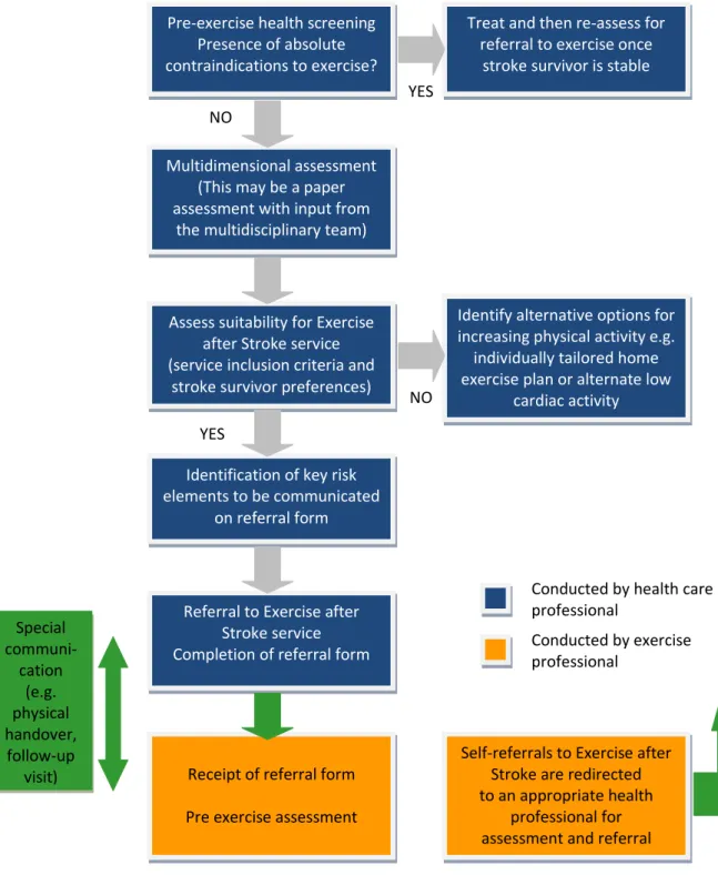 Fig. 2 Process of referral to an Exercise after Stroke Service 