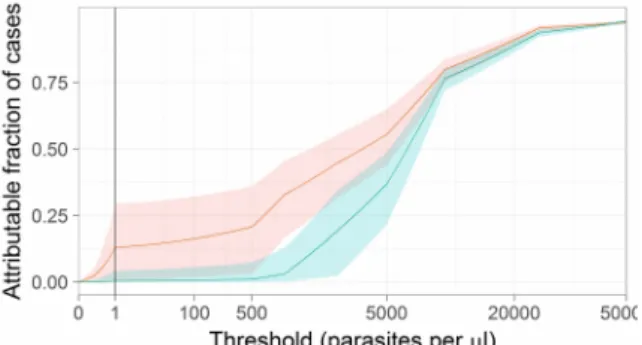 Figure C1: Estimates of  θ i (distribution of parasite densities in non-malaria fever or survey samples) Error bars correspond to 95% credible intervals; vertical lines to a threshold of any parasitaemia by microscopy
