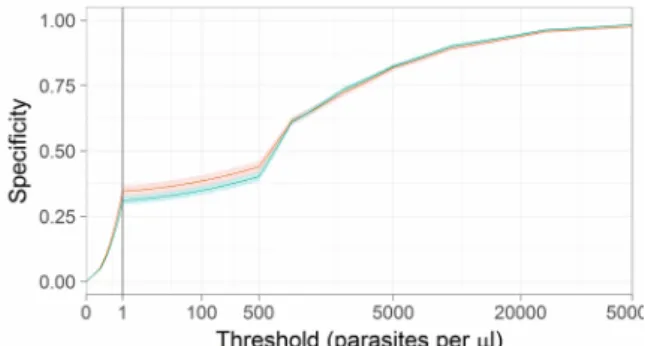 Figure C4: Sensitivity of parasite density thresholds Colours, shading and vertical lines as Figure C2.