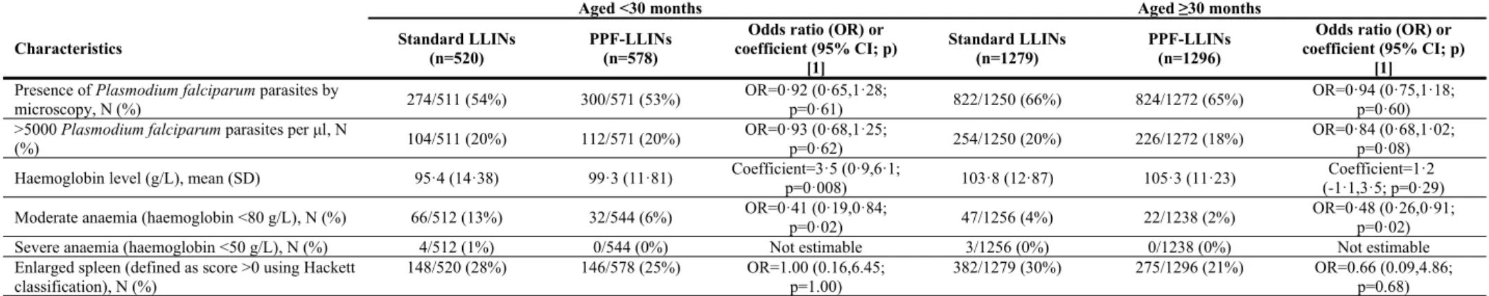 Table A4. Secondary and tertiary endpoints at the second cross-sectional survey, by arm: stratified by aged <30 versus ≥30 months