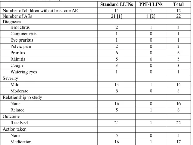 Table A6. Adverse events (AEs). 