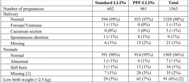 Table A8. Pregnancies. 