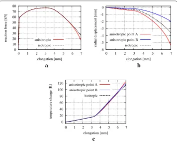 Fig. 2 Thermally triggered necking of an anisotropic circular bar—evolution of reaction force, radialdisplacements and temperatures in the necking zone