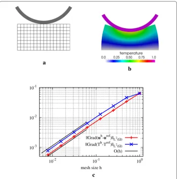 Fig. 4 Thermal contact against rigid obstacle—problem setup and spatial convergence.h a Initial mesh for = 1/8