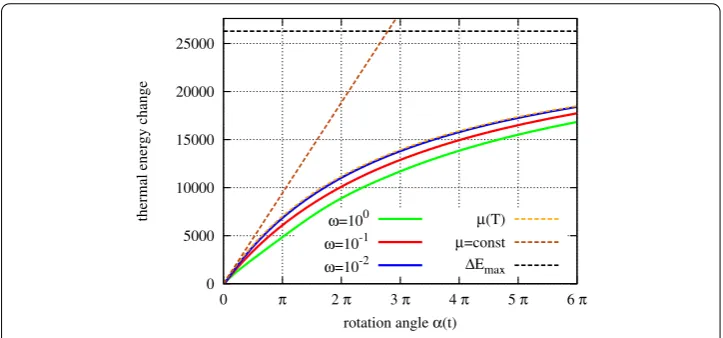 Fig. 6 Frictional heating of a rotating ring. Change of thermal energy over rotation angle at diﬀerent angularfrequencies