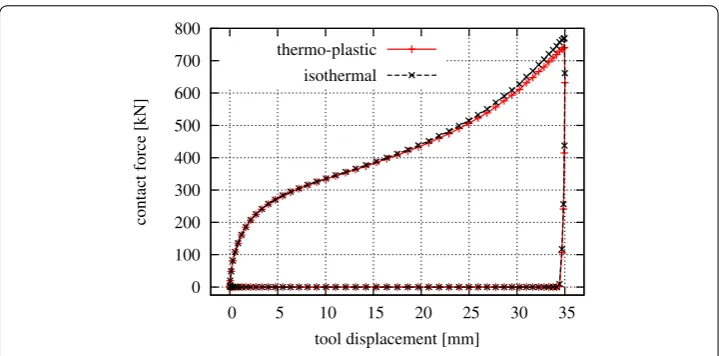 Fig. 12 Squeezed elasto-plastic tube—contact force over tool displacement for isothermal and coupledthermo-mechanical analysis