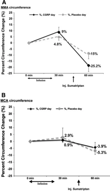 Fig. 3 Top middle meningeal artery (MMA) circumference changesbetween baseline, after infusion of h-aCGRP or placebo and aftersubcutaneous sumatriptan 6 mg in 18 healthy subjects