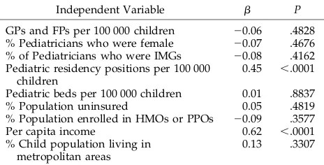 TABLE 2.The Gini Indices for the Distribution (Relative toChild Population) of Pediatricians, Pediatric Cardiologists, Gen-eral Practitioners and Family Practitioners, and All Physicians in1982 and 1992