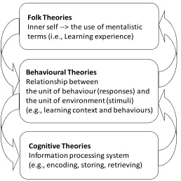 Figure 2:  Circular Approach to Learning Theories  