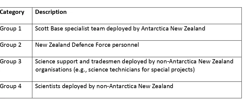 Table 1: Categories of Polar Personnel in New Zealand 
