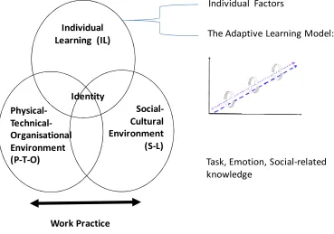 Figure 5: Proposed Informal Workplace Learning Model for a Polar Workplace 